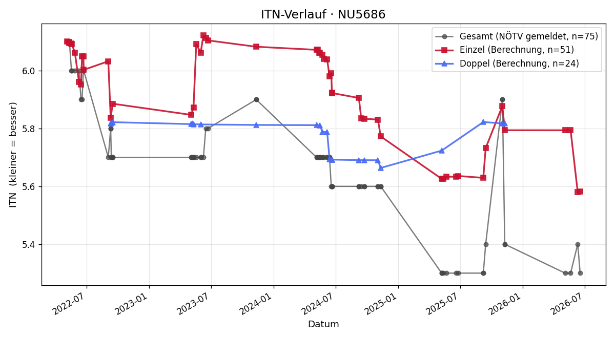ITN-Verlauf Alfred Ötsch