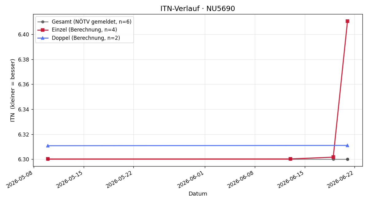 ITN-Verlauf Christian Haberl