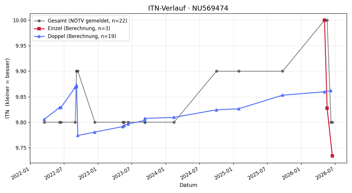 ITN-Verlauf Fritz Marvan