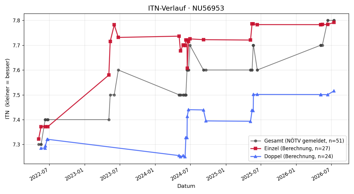 ITN-Verlauf Sandra Nosofsky