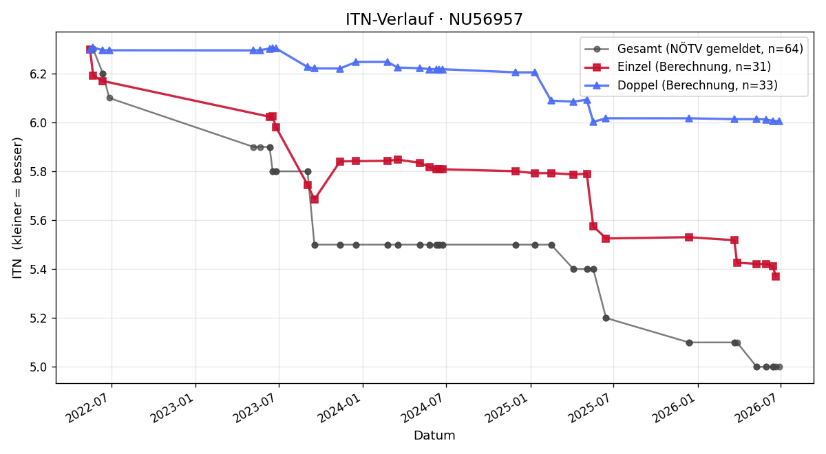ITN-Verlauf Eduard Kosch