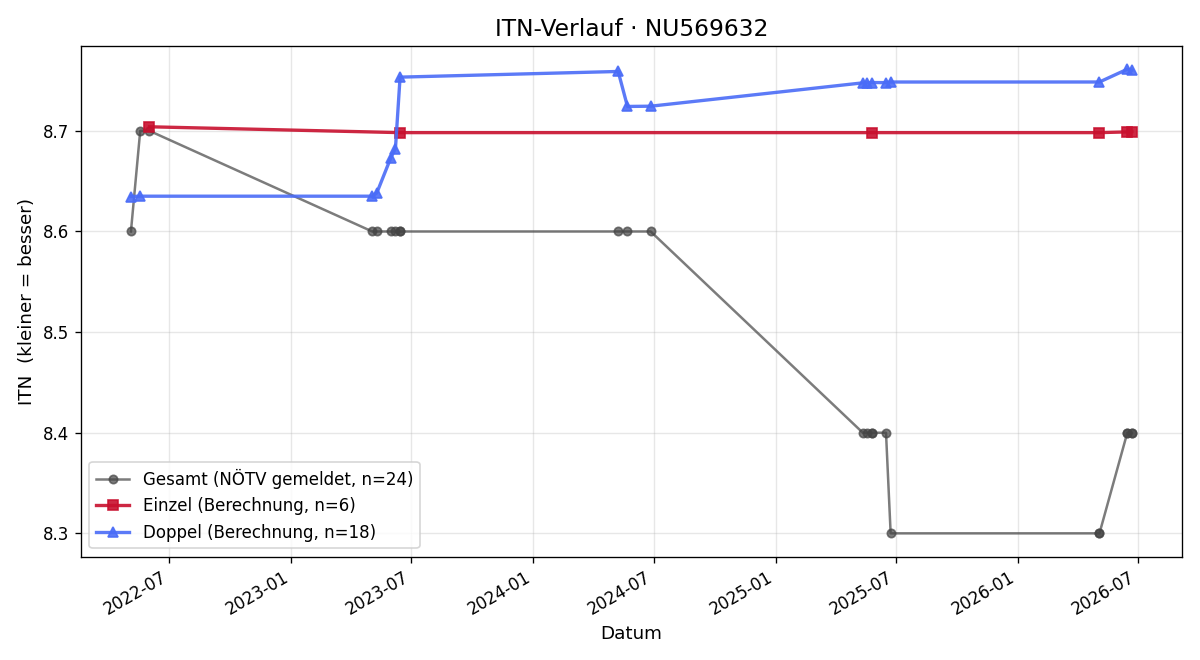 ITN-Verlauf Michael Braun