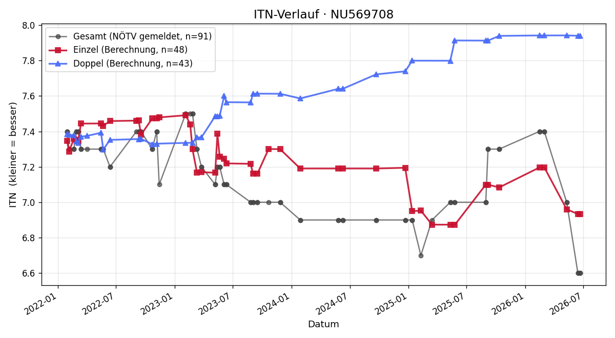 ITN-Verlauf Stefan Farkas