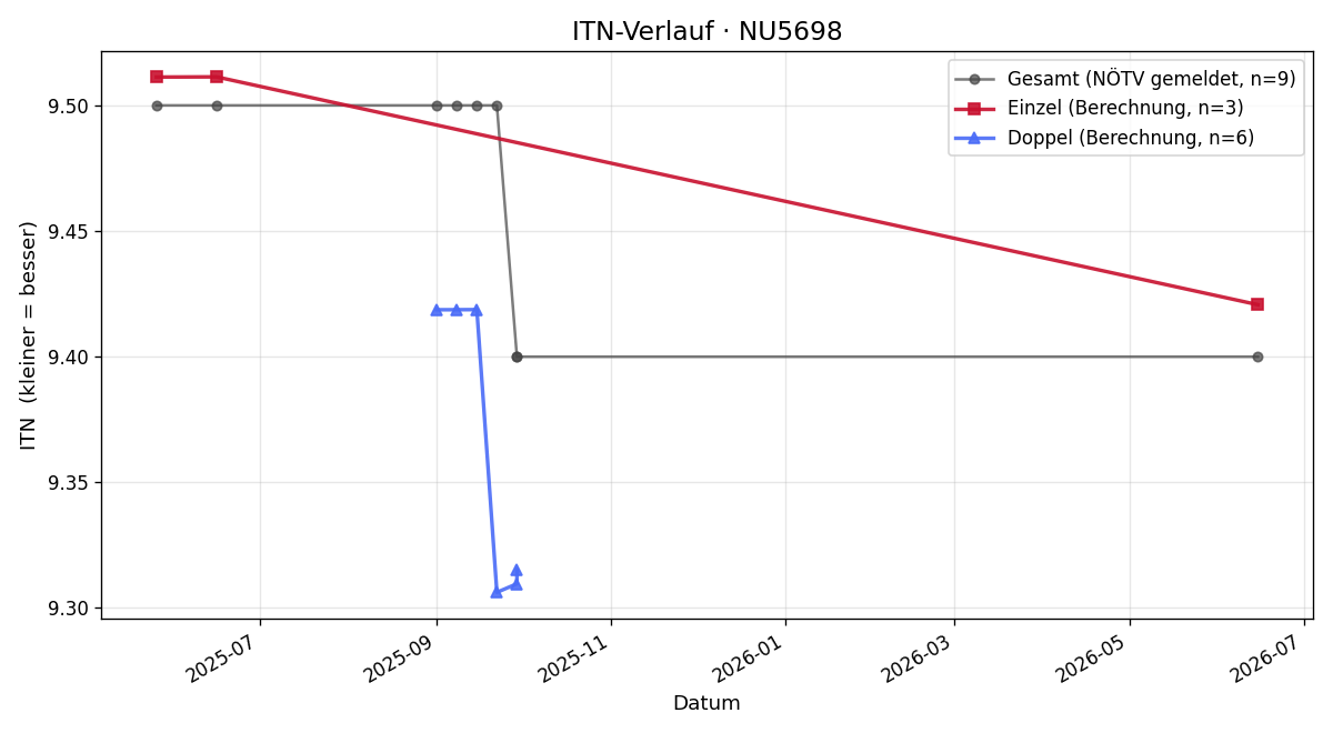 ITN-Verlauf Peter Nebel