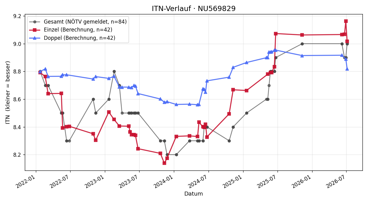 ITN-Verlauf Patrick Pusnik