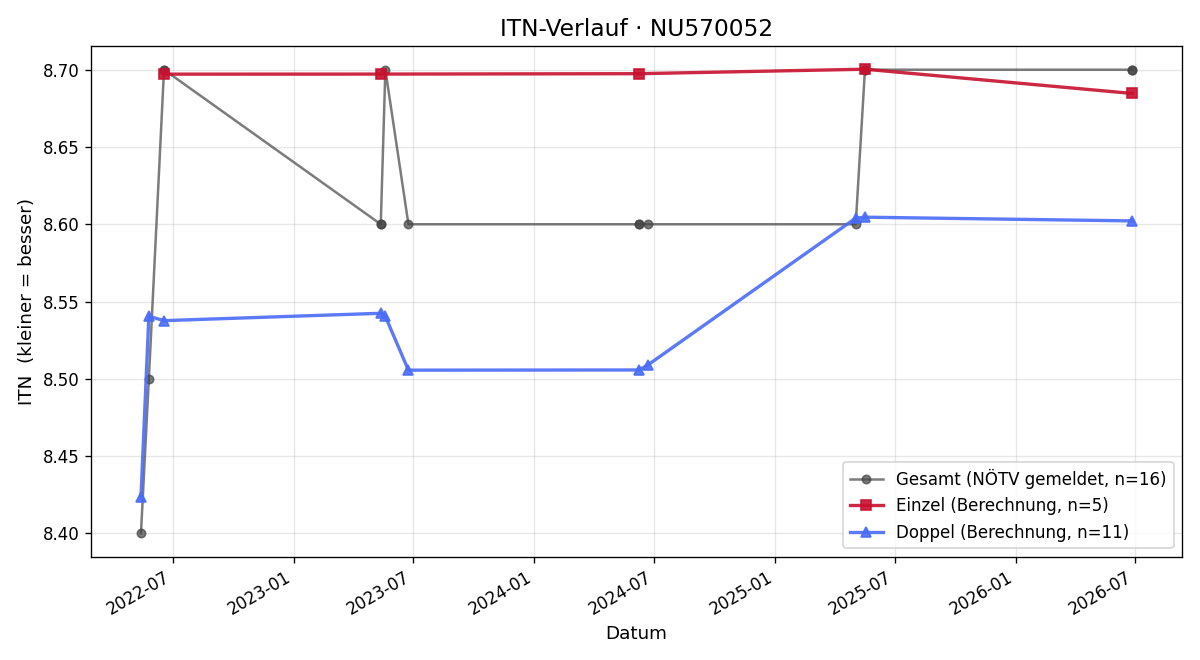 ITN-Verlauf Oliver Lakatha