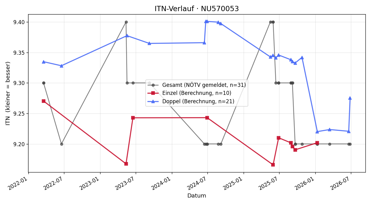 ITN-Verlauf Lucia Latchia