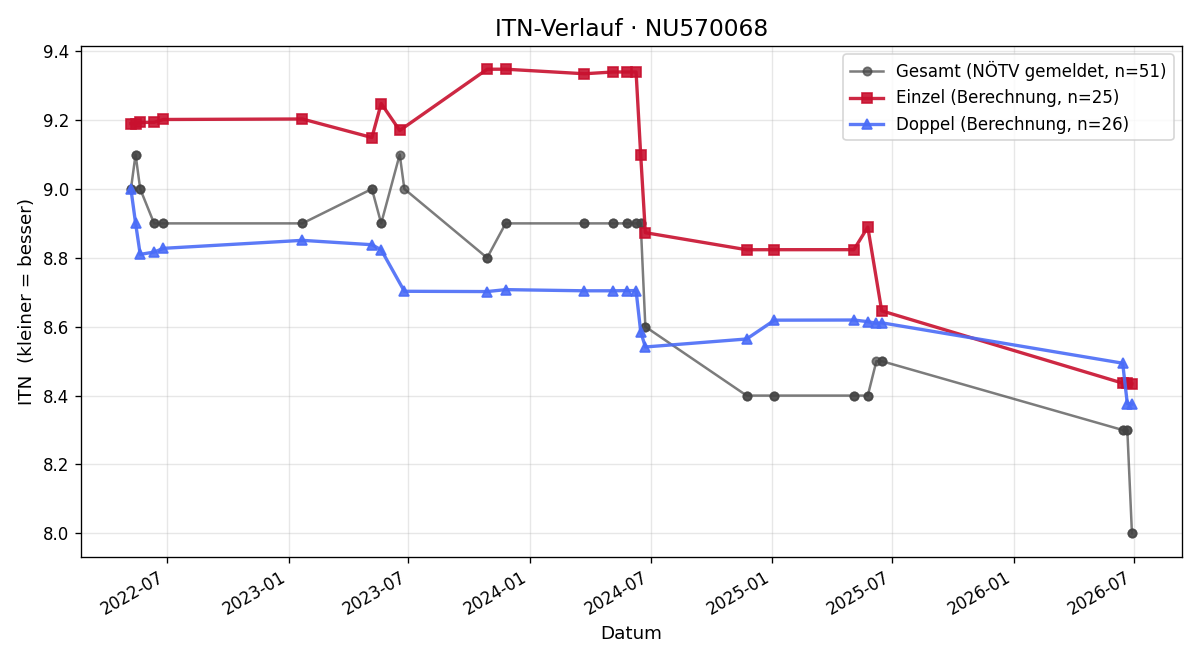 ITN-Verlauf Thomas Wolf
