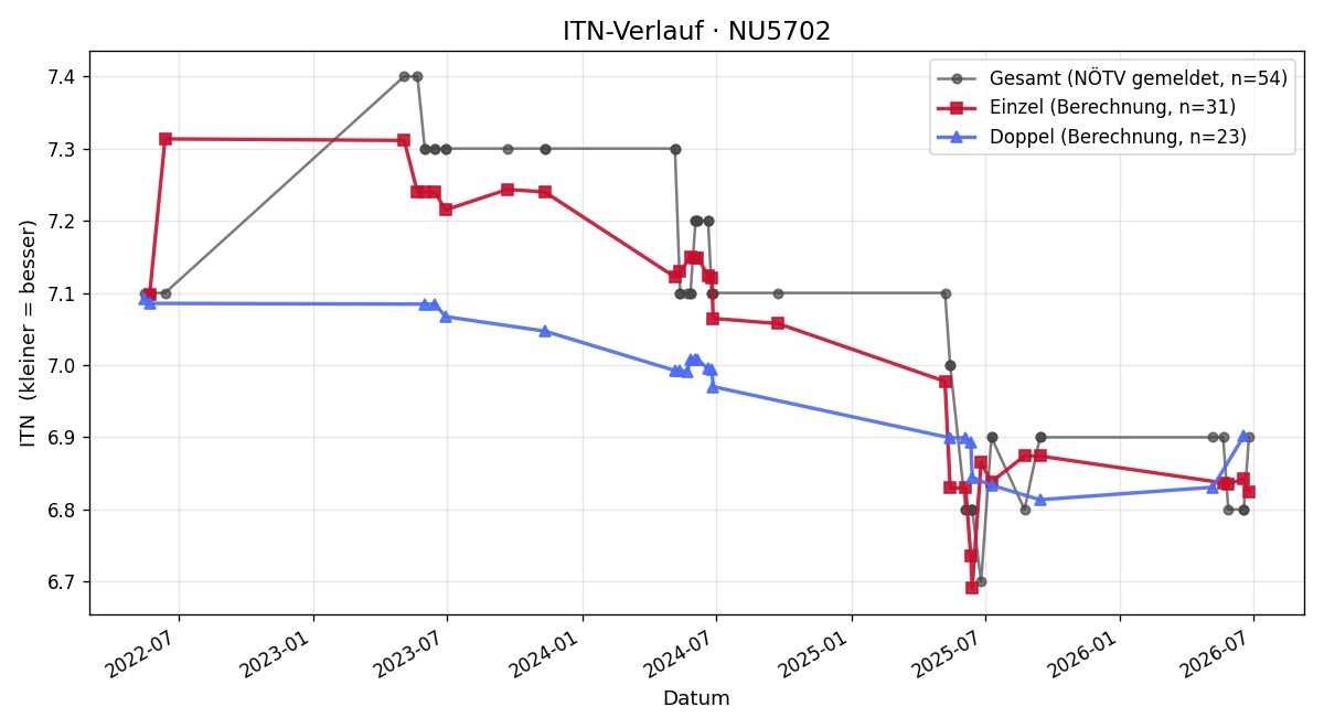 ITN-Verlauf Günter Korherr