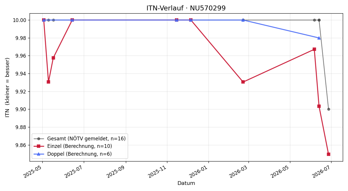 ITN-Verlauf Angelika Schweiger