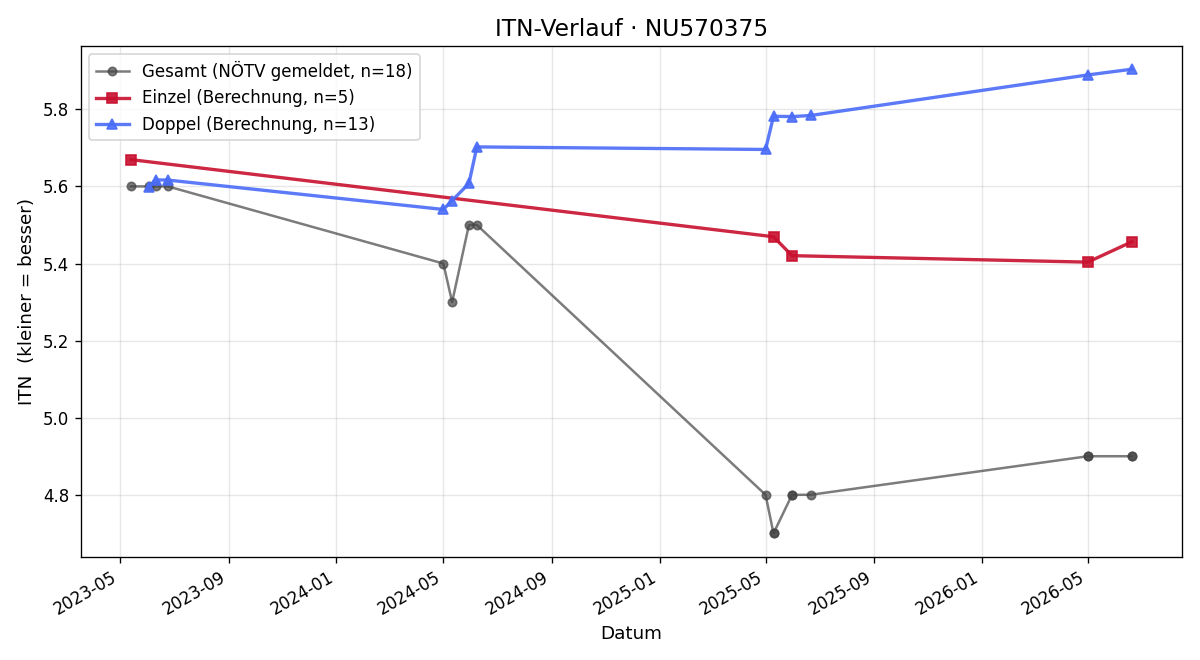 ITN-Verlauf Luca Kiss