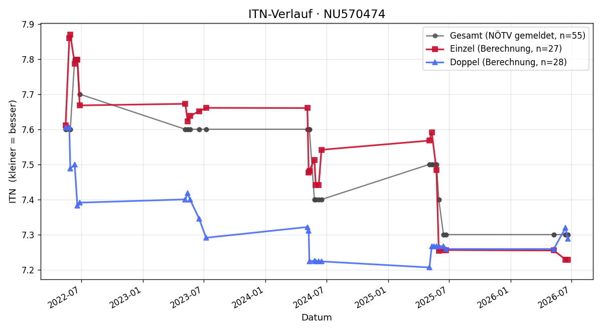 ITN-Verlauf Thomas Kummer