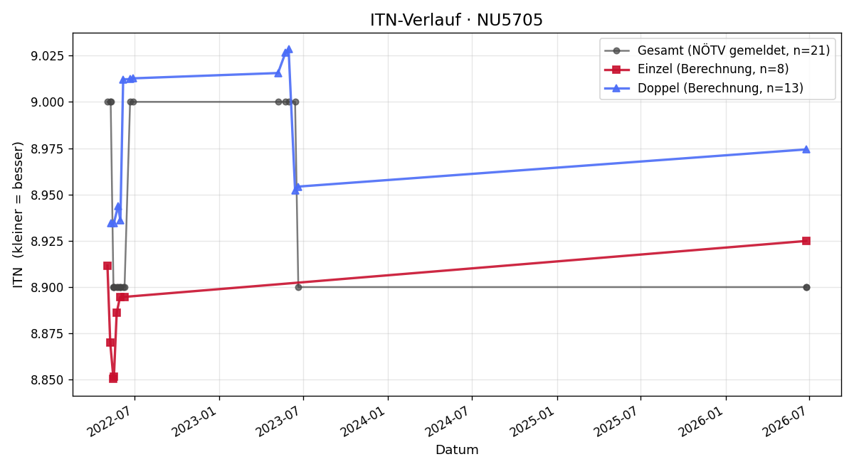 ITN-Verlauf Gerhard Köhler