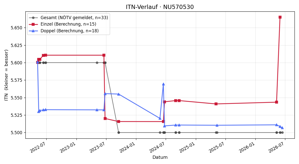 ITN-Verlauf Patrick Futterknecht