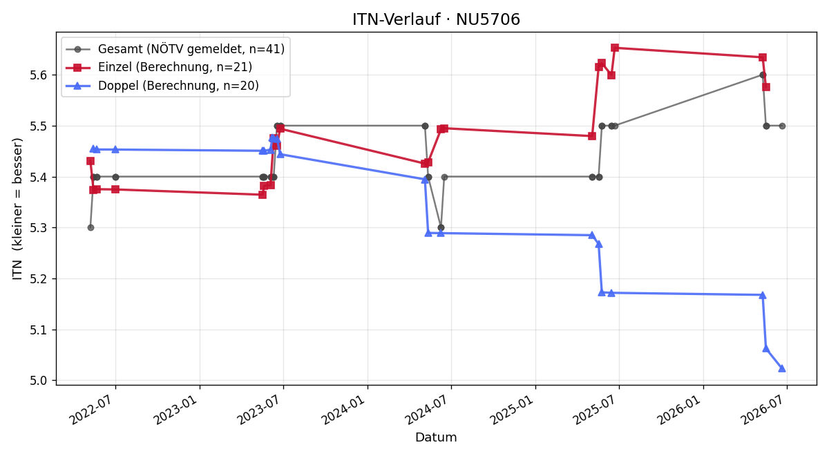 ITN-Verlauf Michael Hübl