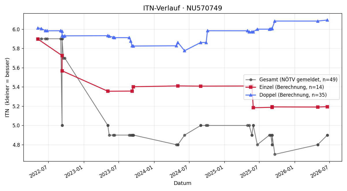 ITN-Verlauf Michael Eder