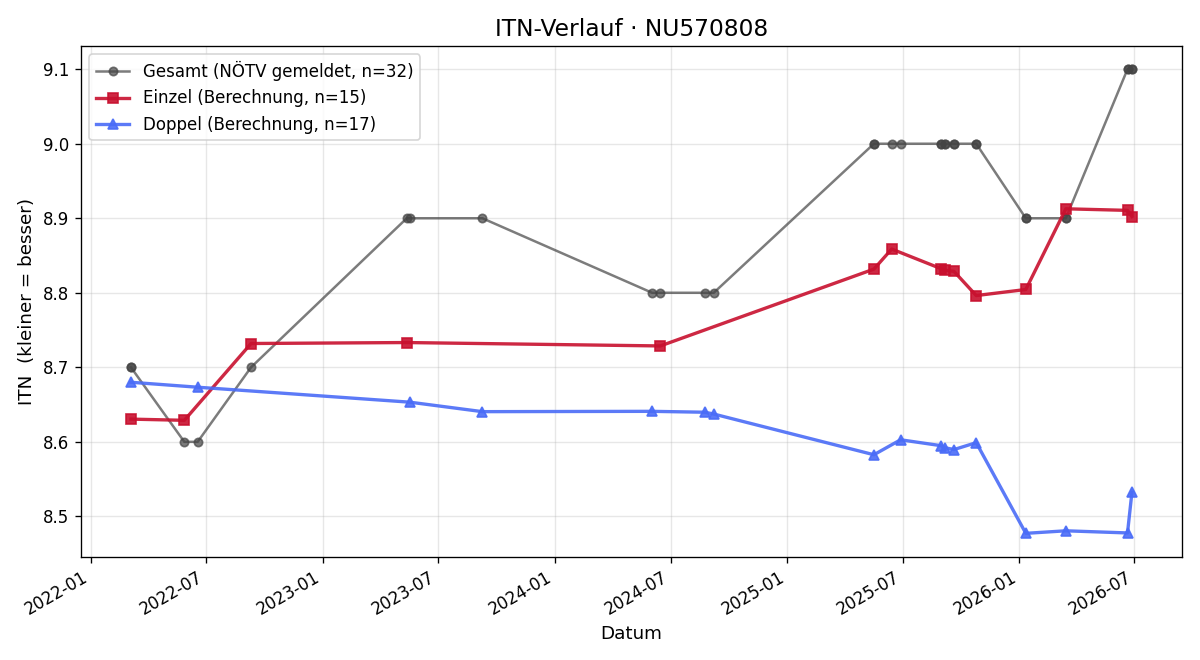 ITN-Verlauf Nathalie Peer