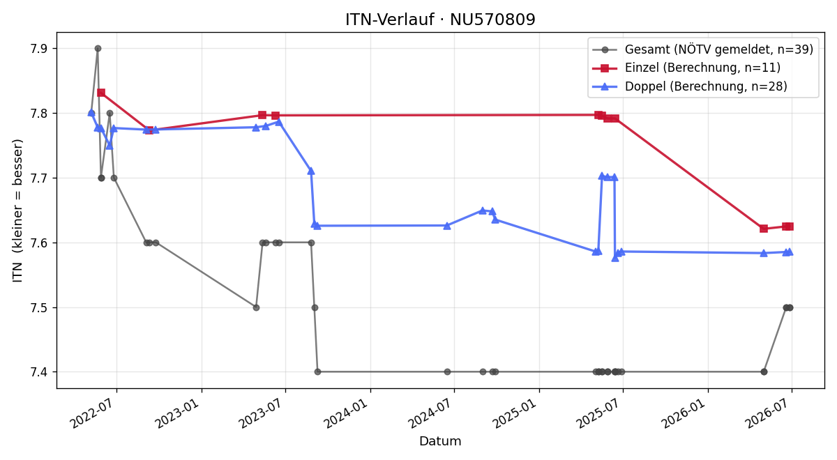 ITN-Verlauf Sonja Trapichler