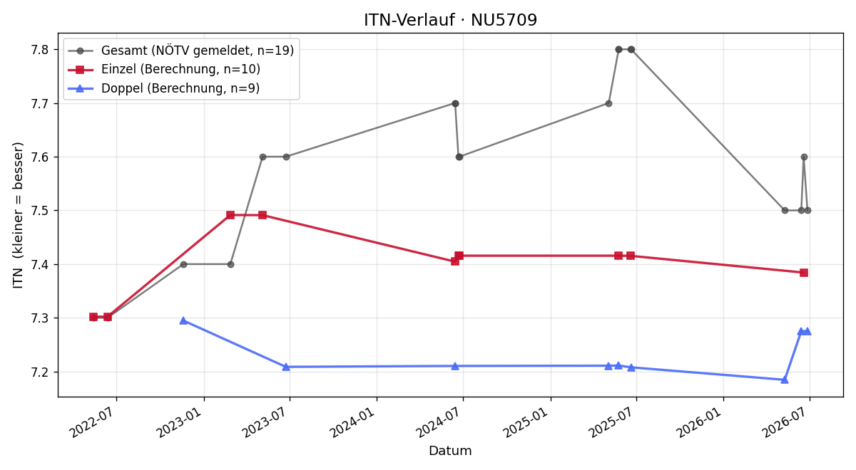 ITN-Verlauf Christian Bergauer
