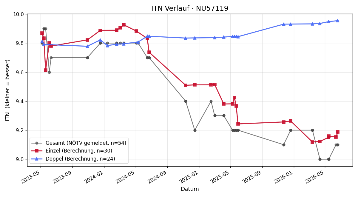 ITN-Verlauf Sophie Ungerböck