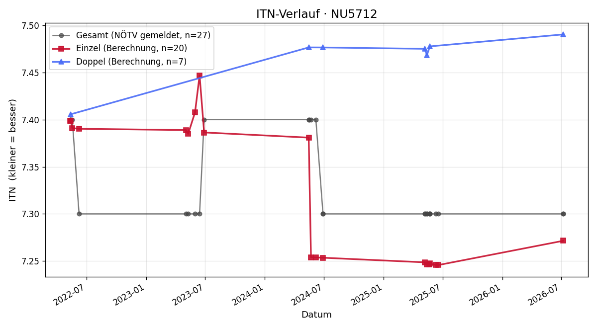 ITN-Verlauf Franz Aigner