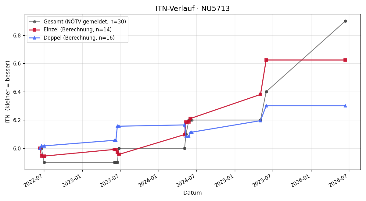 ITN-Verlauf Christian Winkler