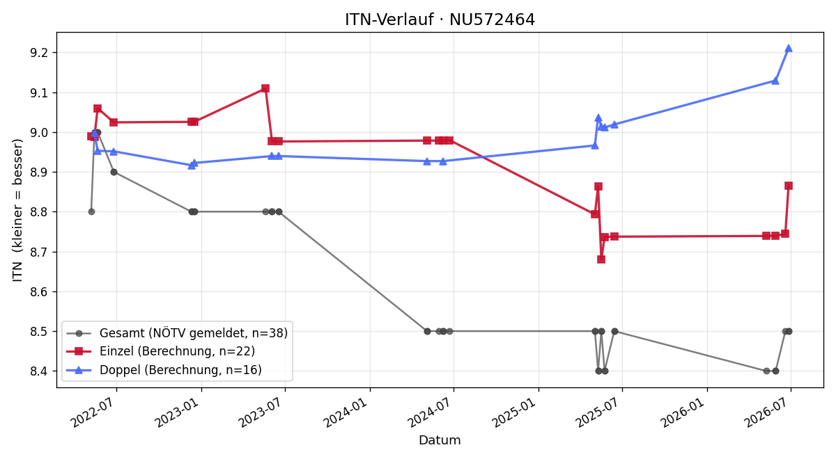 ITN-Verlauf Stefanie Müllner