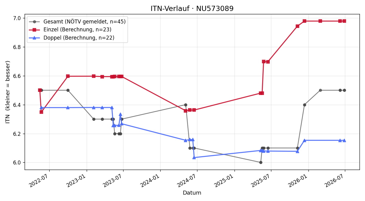 ITN-Verlauf Armin Greis