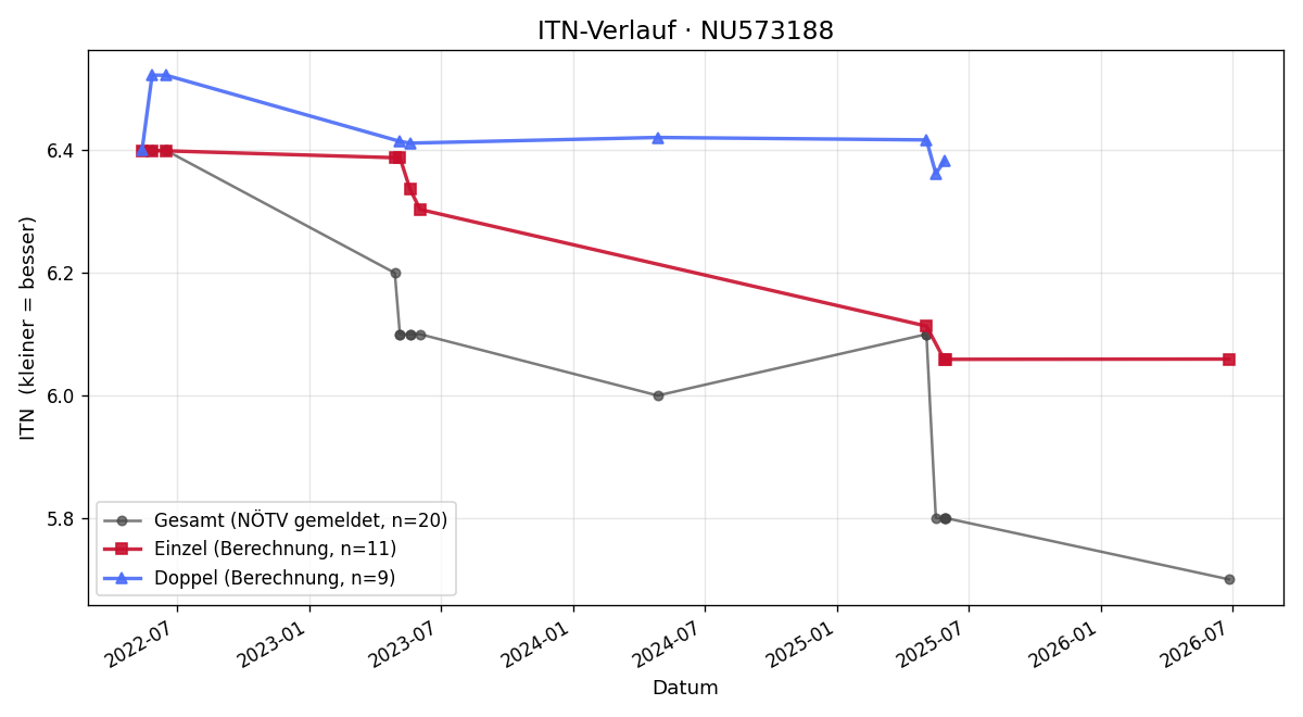 ITN-Verlauf Theresa Payer