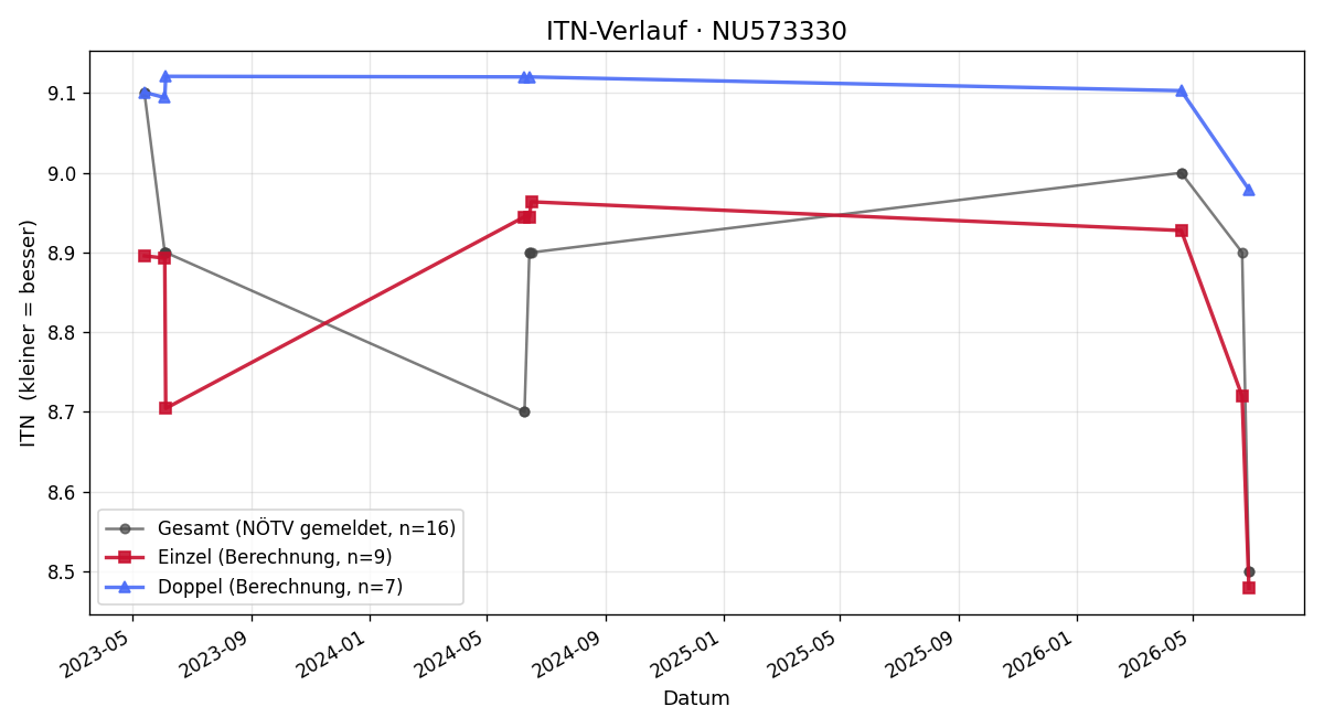 ITN-Verlauf Paul Leubner