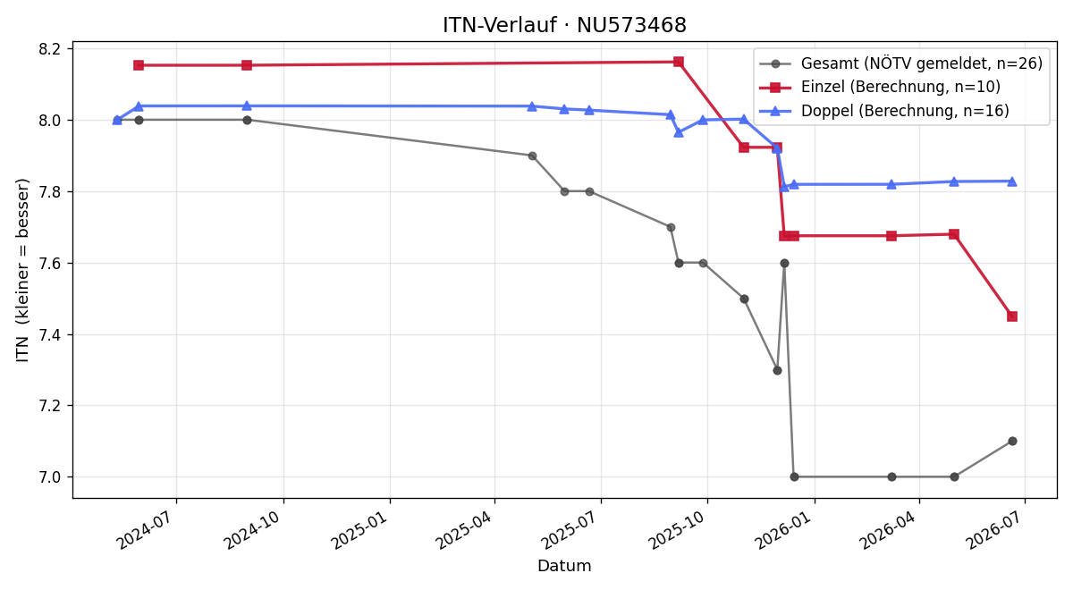 ITN-Verlauf Simon Glanz