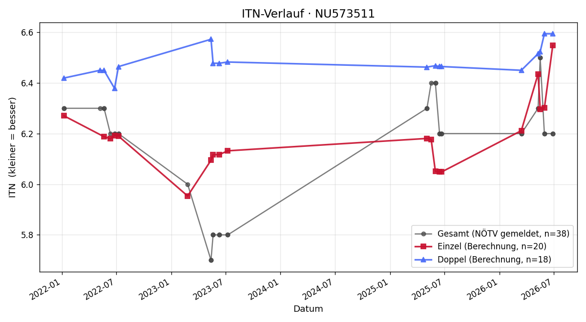 ITN-Verlauf Gregor Goiser