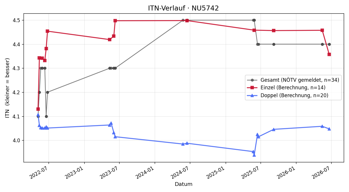 ITN-Verlauf Stefan Karner