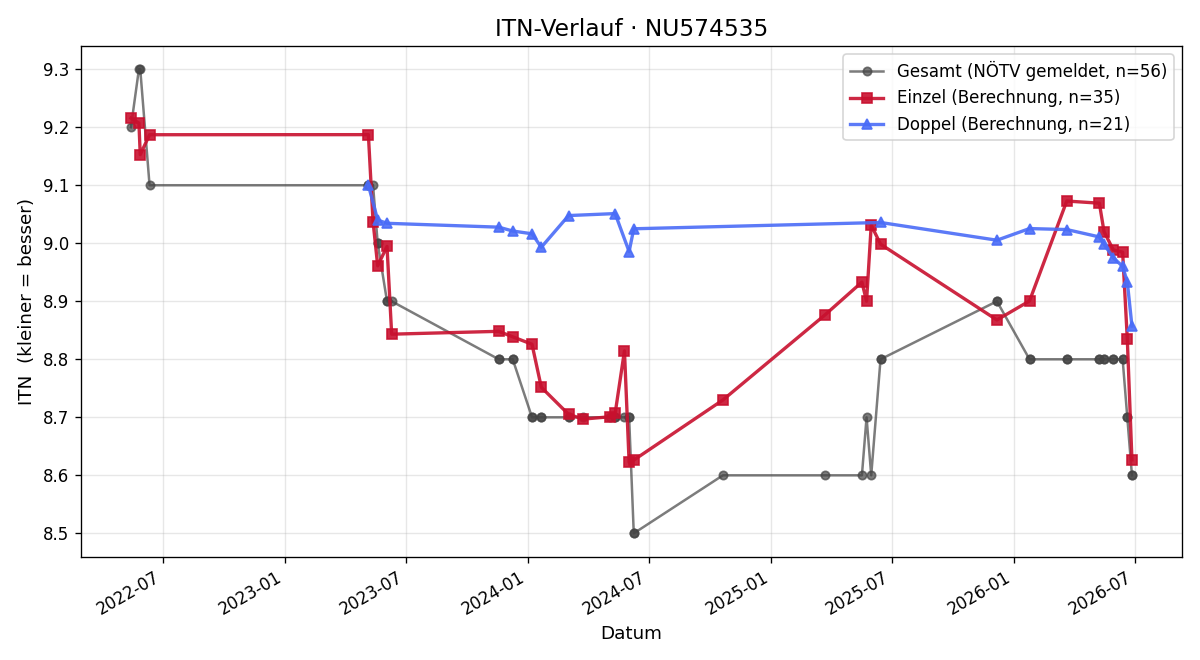 ITN-Verlauf Katharina Safer