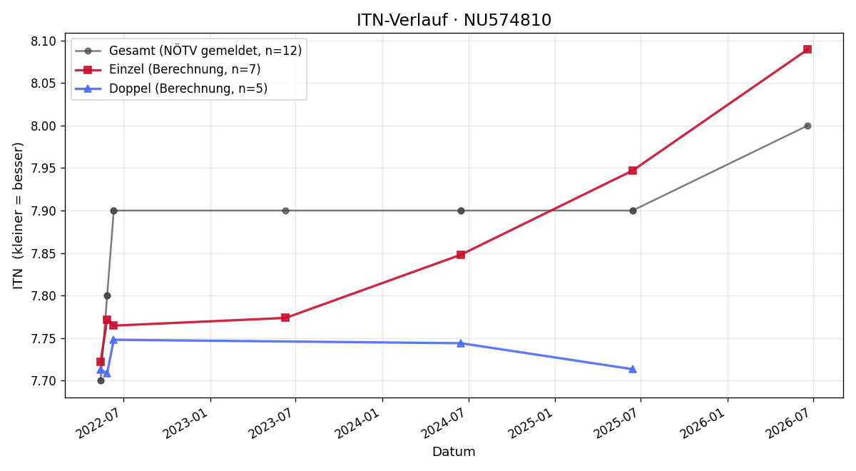 ITN-Verlauf Rosalie Woerdenbach