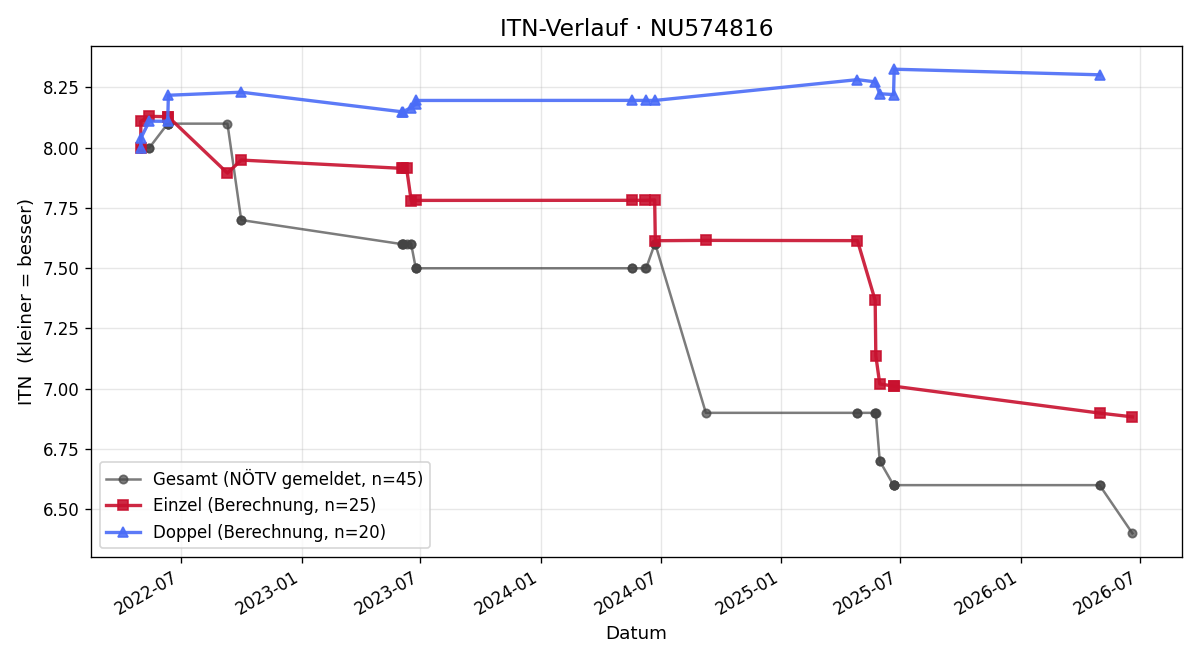 ITN-Verlauf Arthur Gettinger
