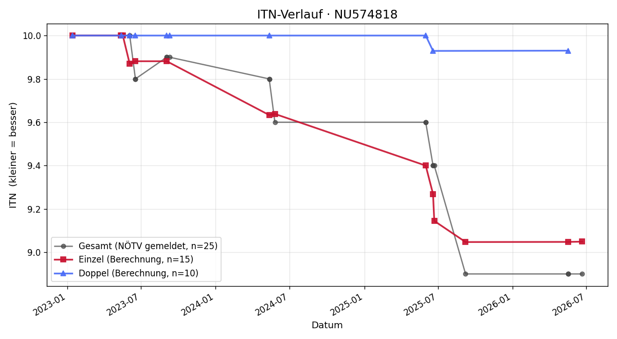 ITN-Verlauf Christian Kittel
