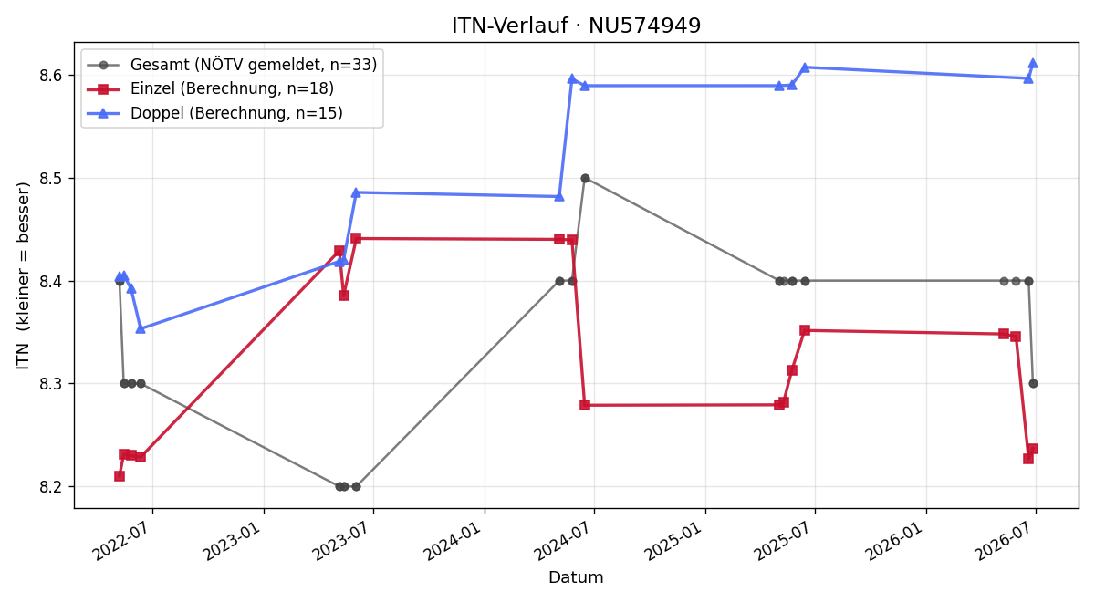 ITN-Verlauf Naoufel Sadkaoui
