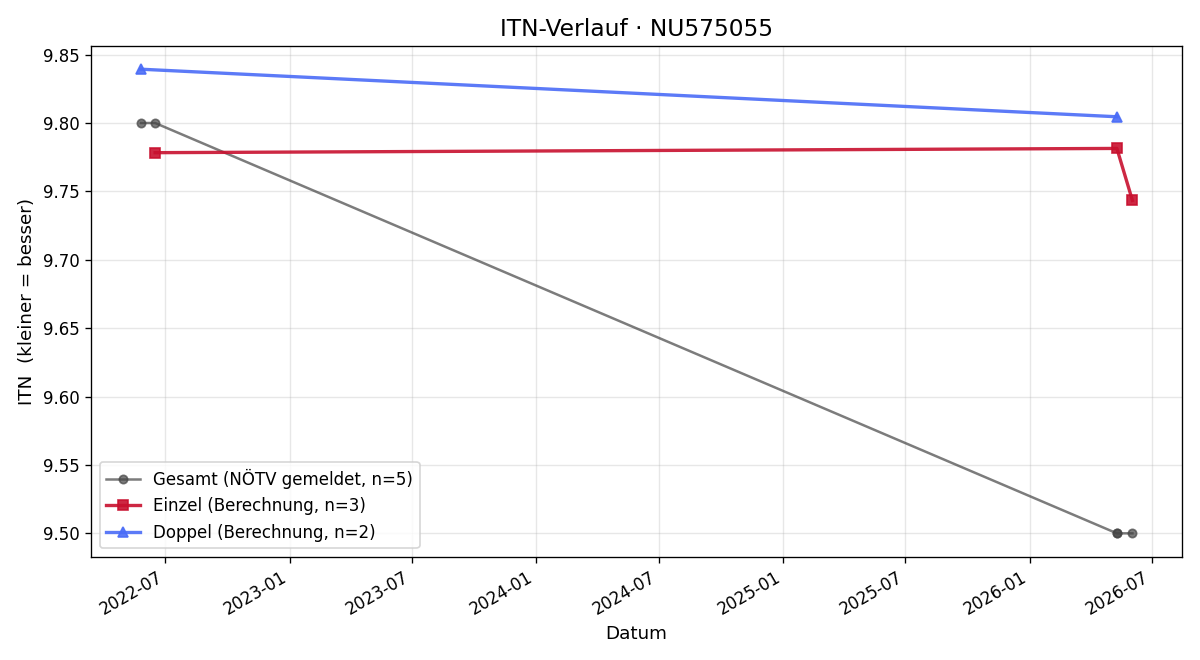 ITN-Verlauf Felix Grasmann