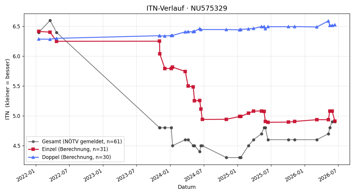 ITN-Verlauf Timo May