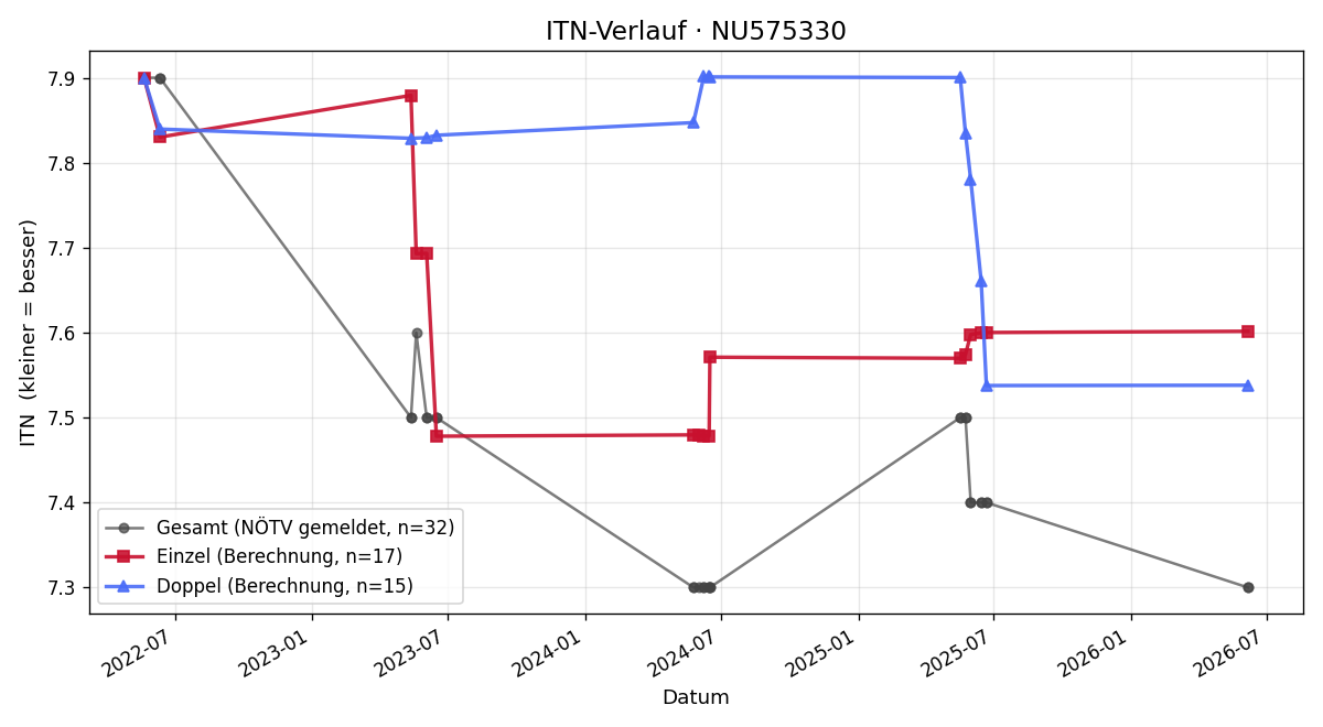 ITN-Verlauf Gerald Schober