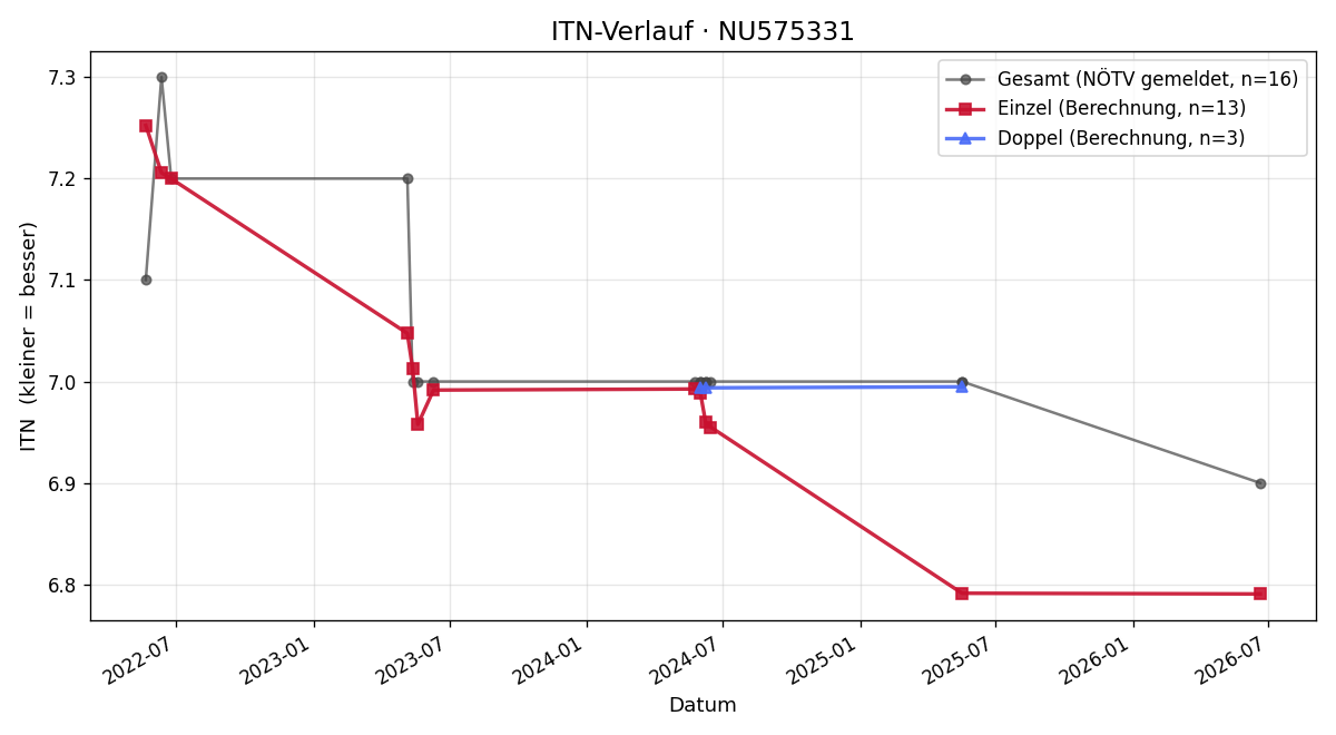 ITN-Verlauf Franz Blizenec