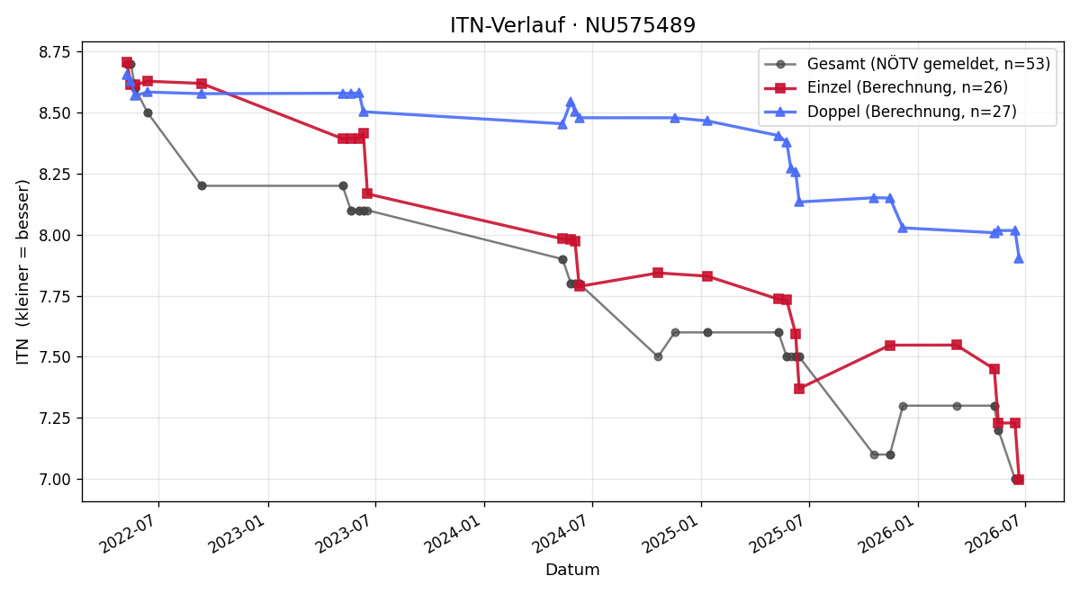 ITN-Verlauf Josef Sajt