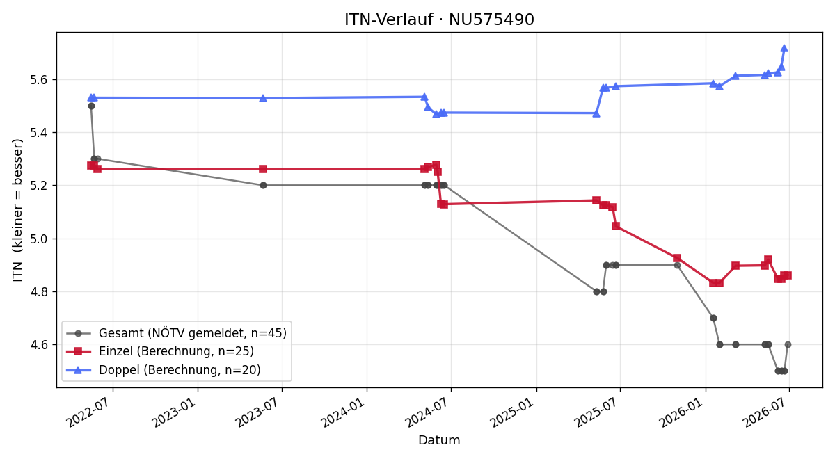 ITN-Verlauf Benedikt Horvat
