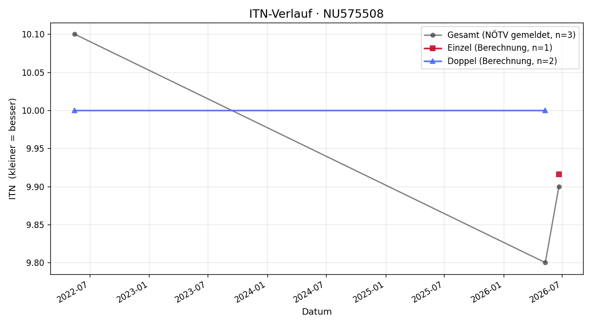 ITN-Verlauf Anton Blazanovic