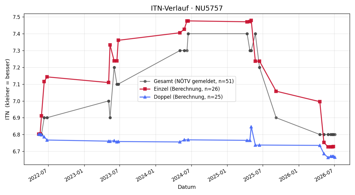 ITN-Verlauf Reinhard Pressl