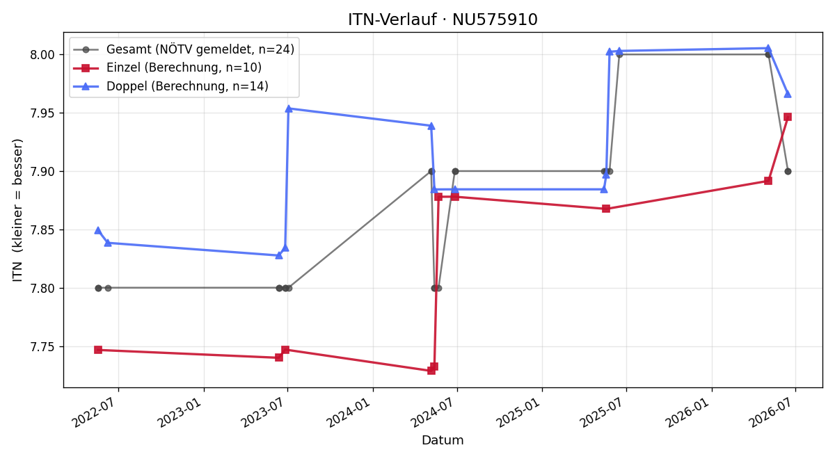 ITN-Verlauf Rudolf Kortenhof