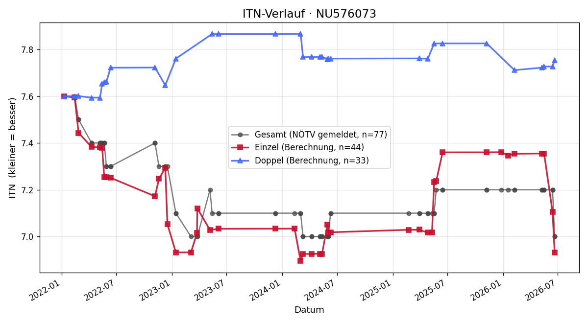 ITN-Verlauf Tobias Markhardt