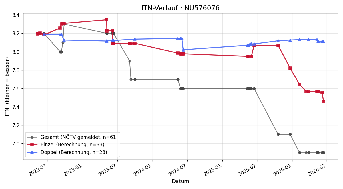 ITN-Verlauf Felix Niehrig