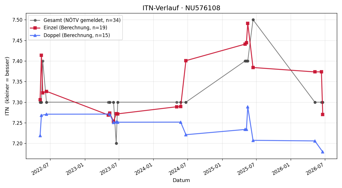 ITN-Verlauf Thomas Idinger